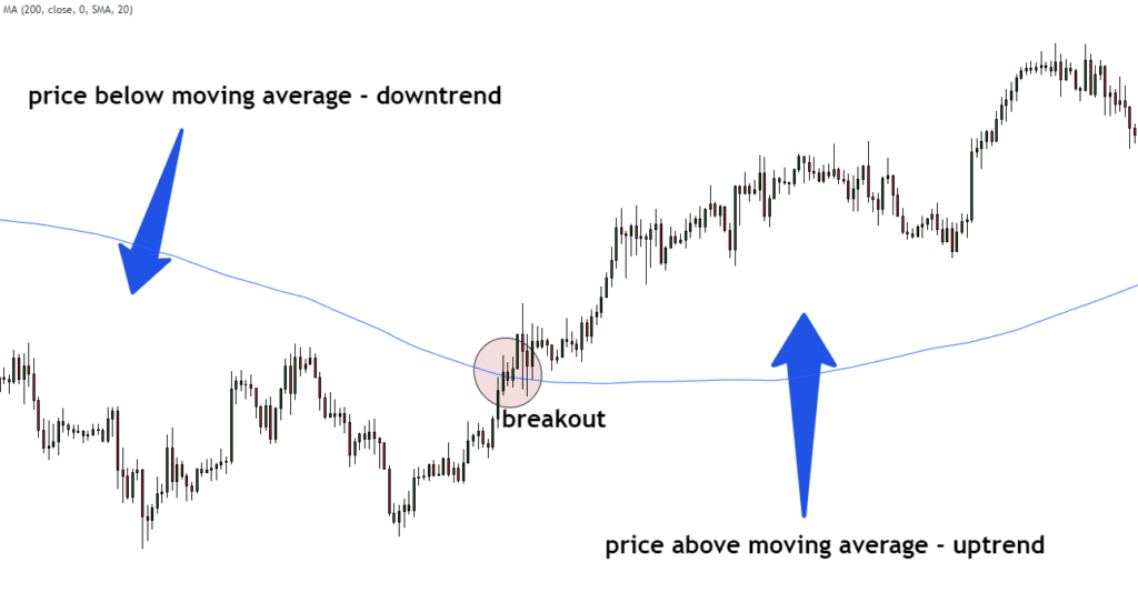 moving average with candlesticks