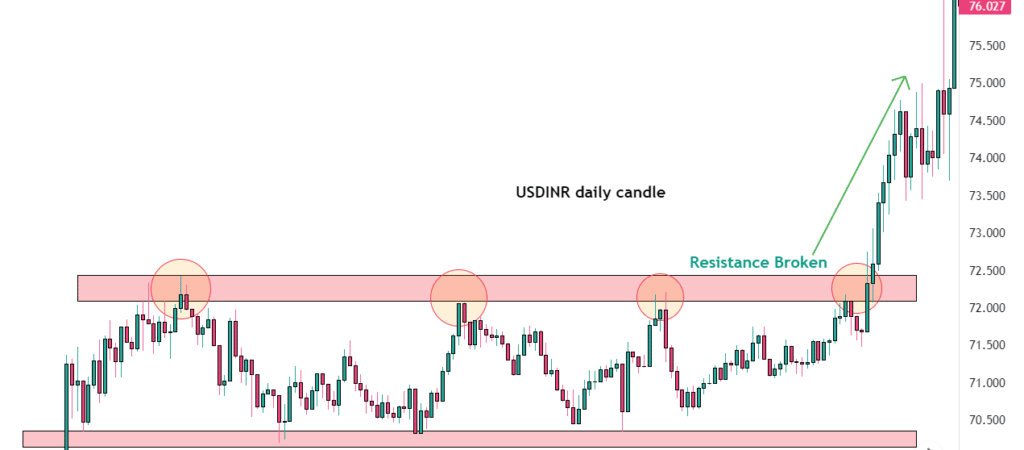 usdinr chart for support and resistance trading