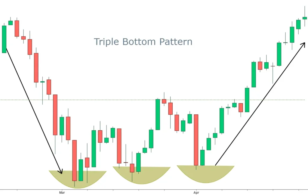 Triple bottom pattern