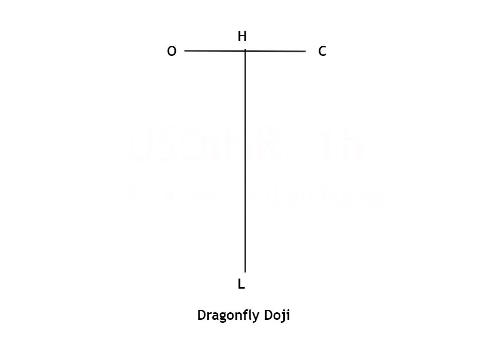 Dragonfly Doji candlestick pattern