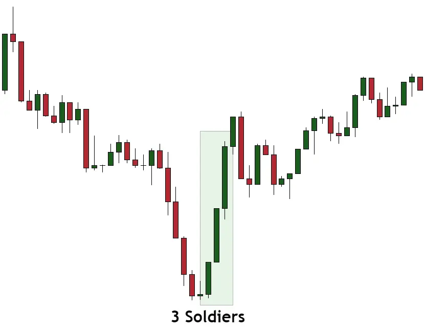 top 10 candlestick patterns -Three soldiers