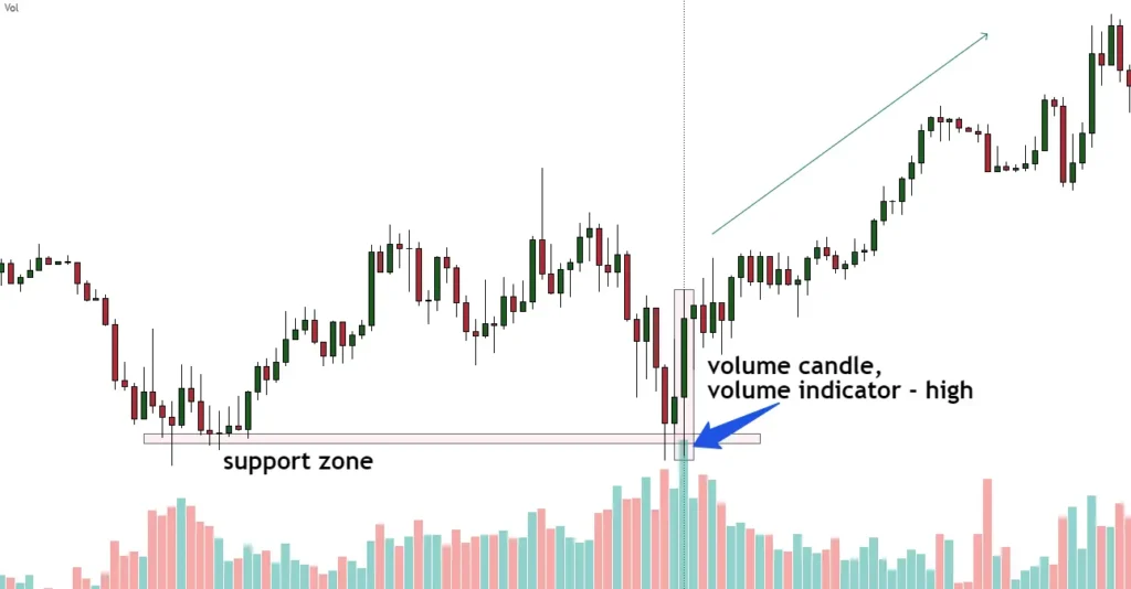 Volume Candle chart support