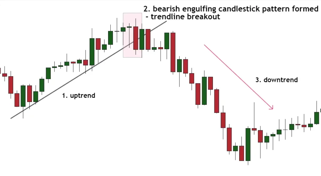bearish engulfing candlestick pattern