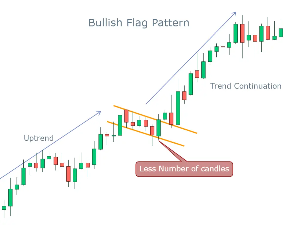 most profitable chart pattern bullish flag