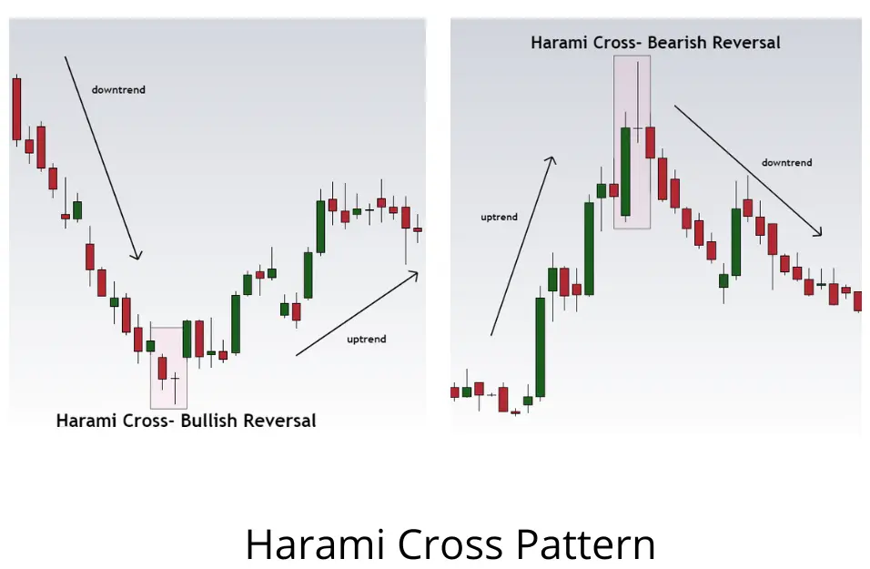Harami Cross Candlestick Patterns Explained with Examples
