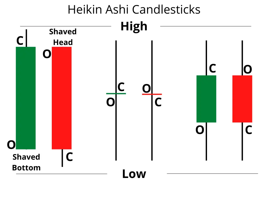 Anatomy of Heikin Ashi Candlesticks