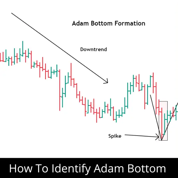 identify Adam bottom pattern