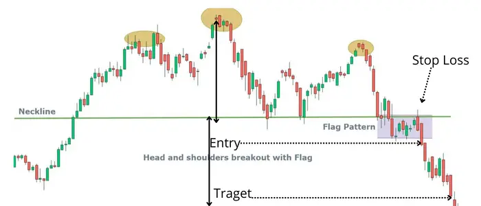head and shoulders pattern breakout with flag