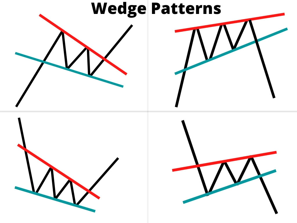 wedge chart patterns