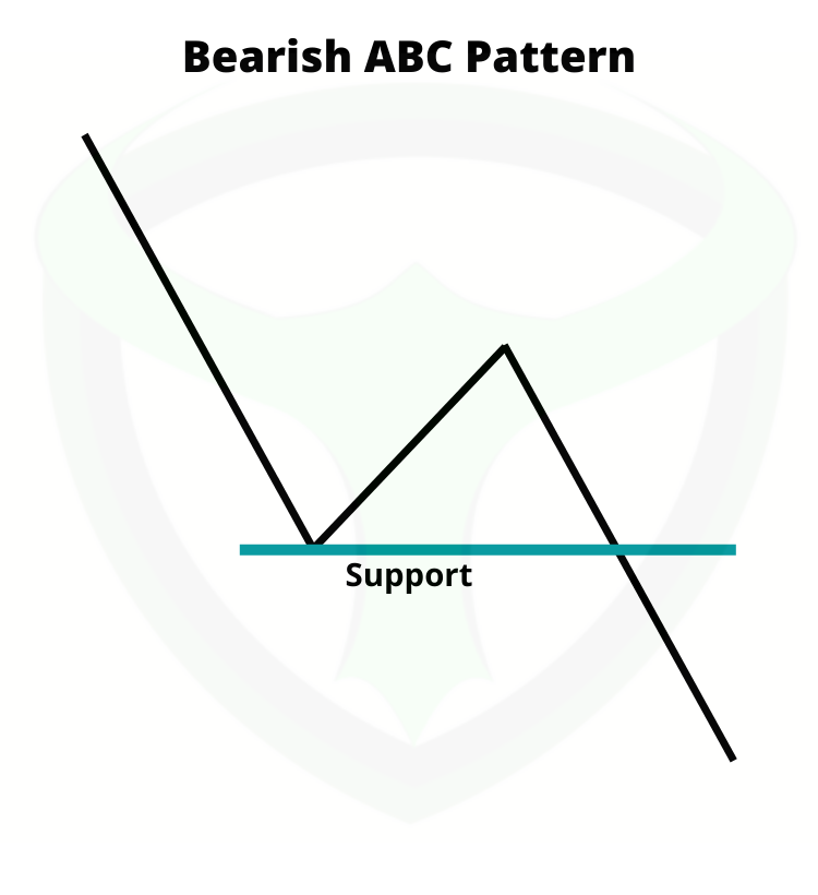Bearish ABC Pattern
