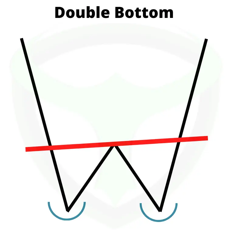 double bottom 