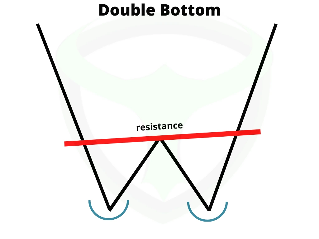 bullish reversal pattern - double bottom