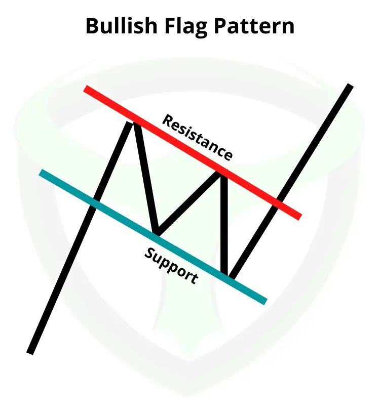 flag chart pattern