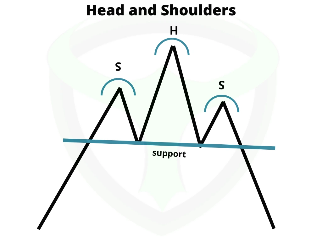 head and shoulder pattern