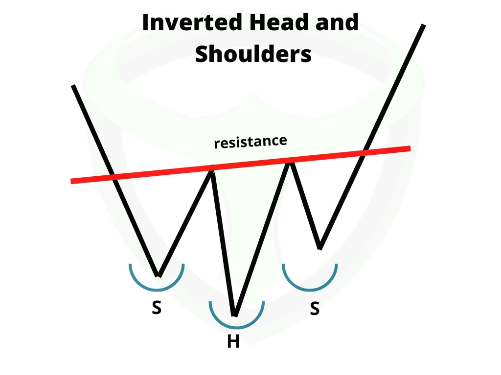 inverted head and shoulder bullish reversal pattern