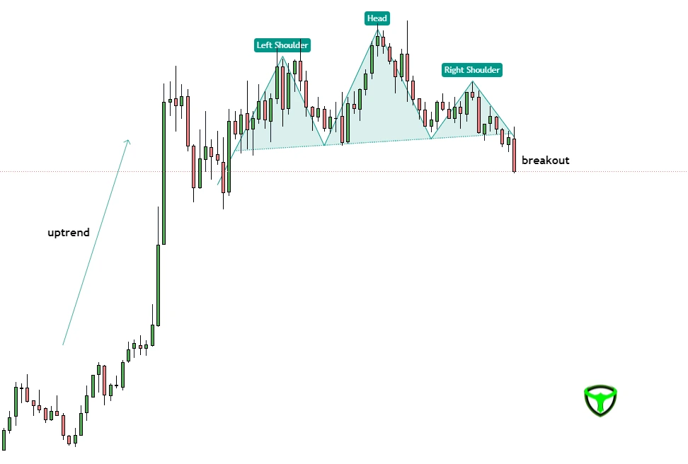 breakout structure of head and shoulder pattern
