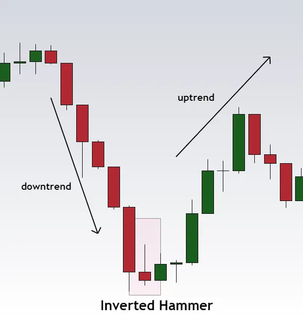 Inverted Hammer Candlestick Patterns Explained with Examples