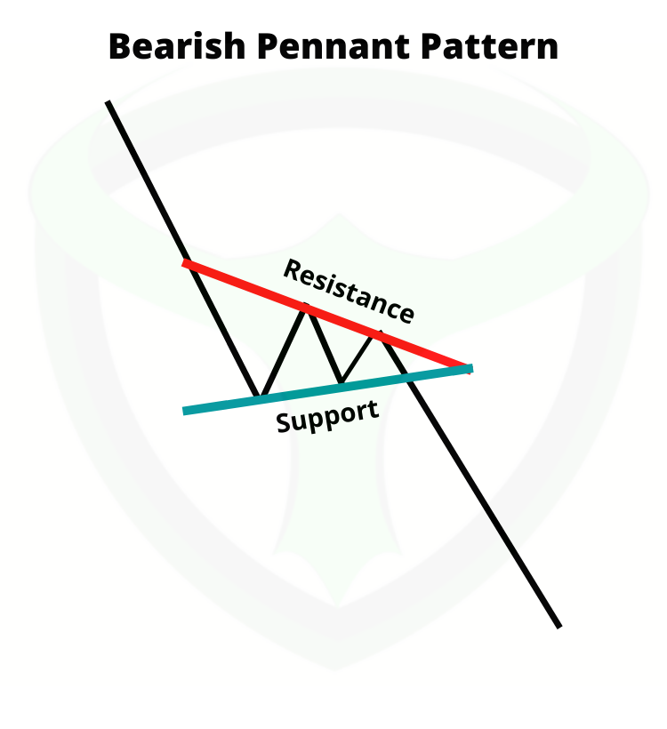Bearish Pennant Pattern