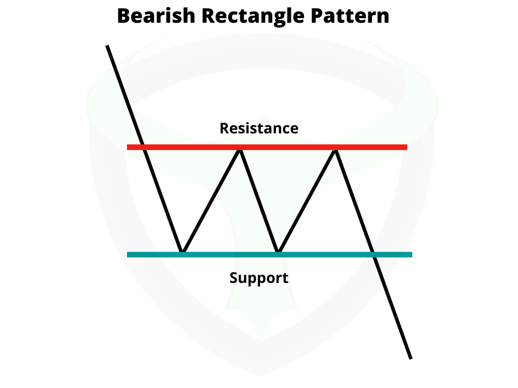 Bearish rectangle pattern