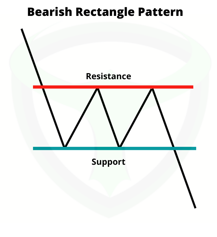 Bearish Rectangle Pattern