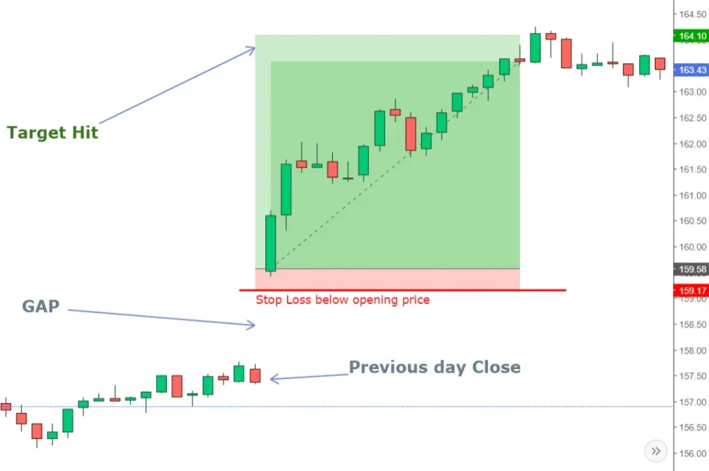 Gaps Intraday trading strategy