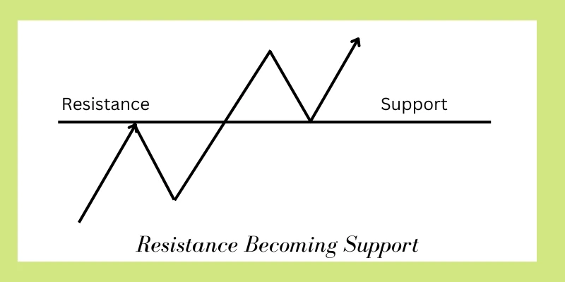 resistance becoming support 