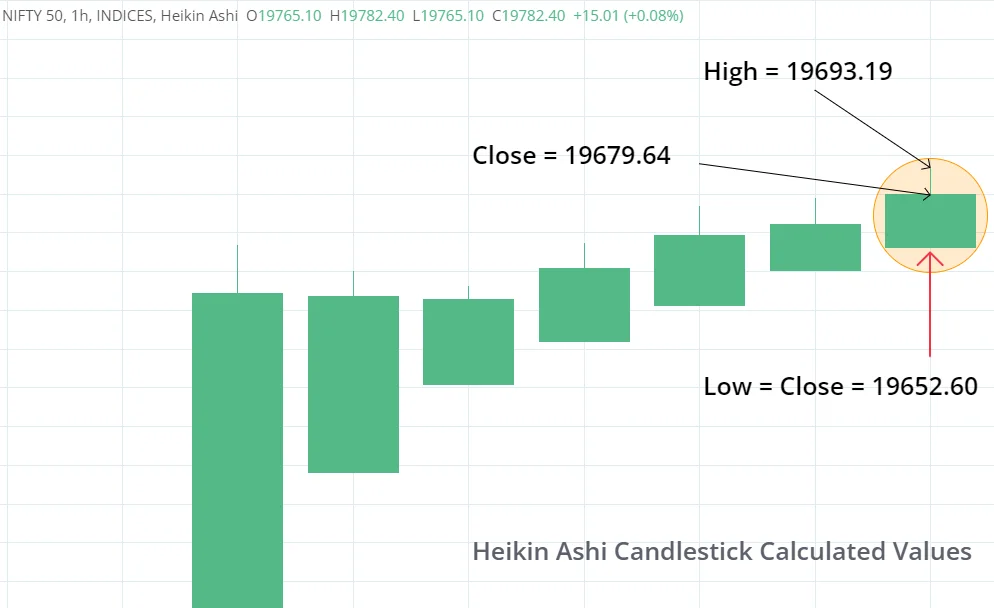 current Heikin-Ashi candle calculation